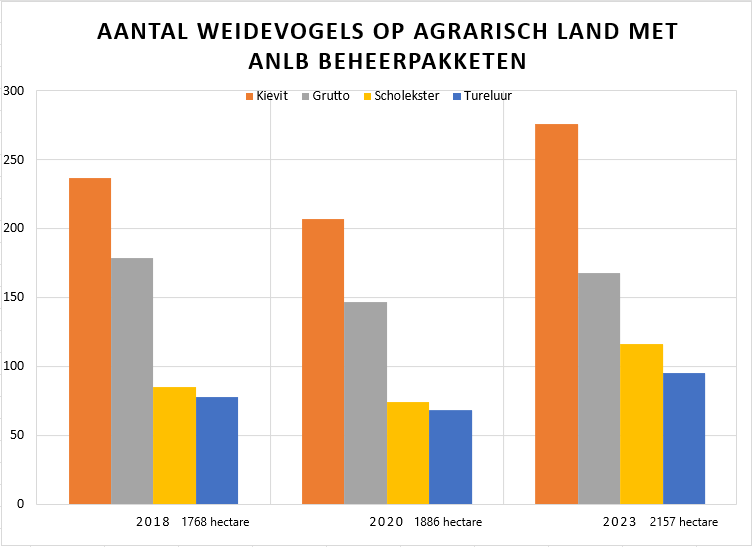 ANLb_staafdiagram_met_hectares.png
